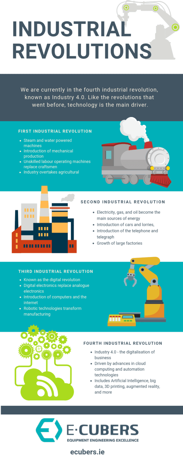 Infographic The Four Industrial Revolutions ECUBERS